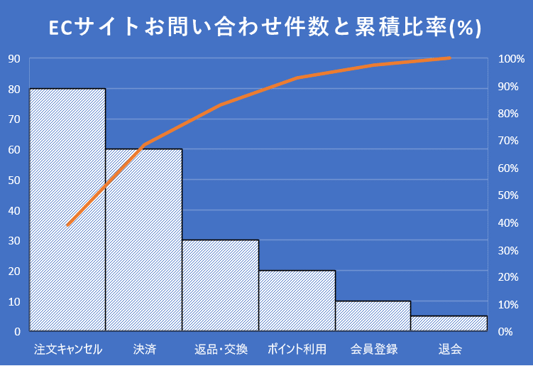 パレート分析の有効な活用方法 やませい Note パレート分析の有効な活用方法 やませい Note