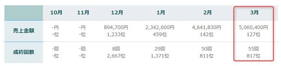 福ちゃん3月100万円達成4ヶ月売上推移