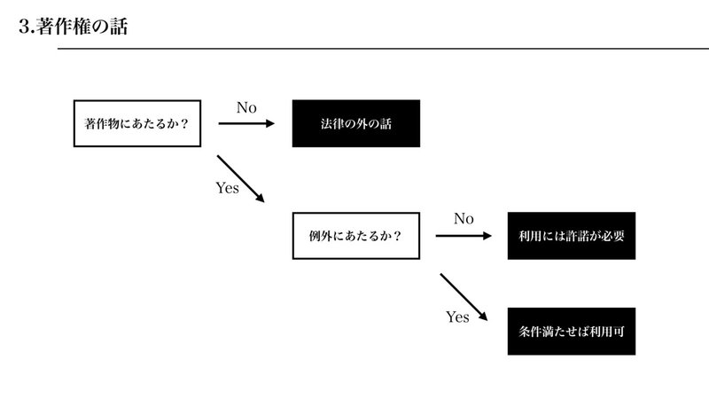 著作権にあたるか？例外に当たるか？をYes or Noで分岐した図