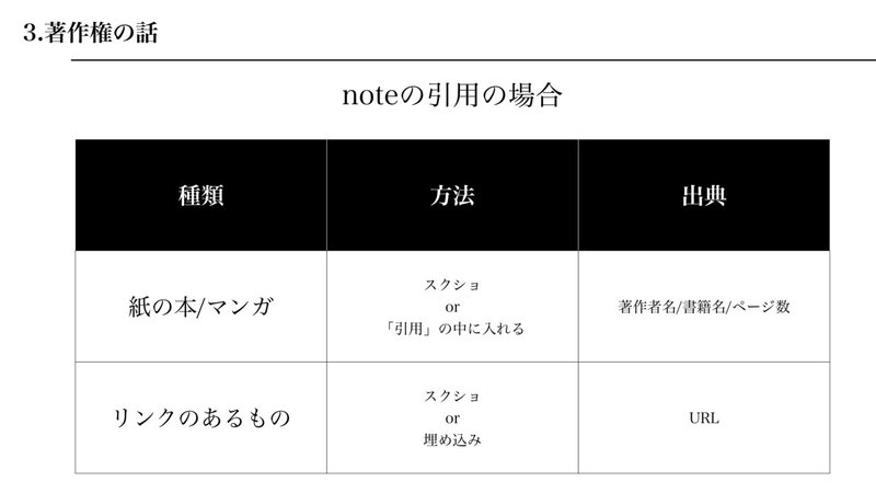 紙の本/マンガ：スクショor「引用」の中に入れる。出典として著作者名/書籍名/ページ数を入れる　リンクのあるもの：スクショor埋め込み。出典としてURLを入れる