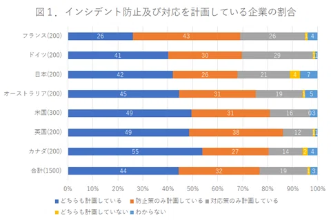 経営課題としてのサイバーセキュリティ 成長戦略としてのサイバーセキュリティ Dirbato公式 Note