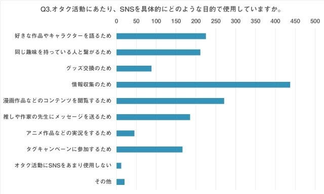 SNS利用目的