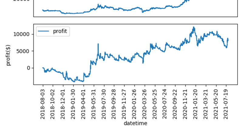 DMIによるビットコイン取引戦略のバックテストをPythonとbinance APIを使ってやってみた