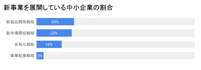 新規事業に取り組んでいる中小企業の割合