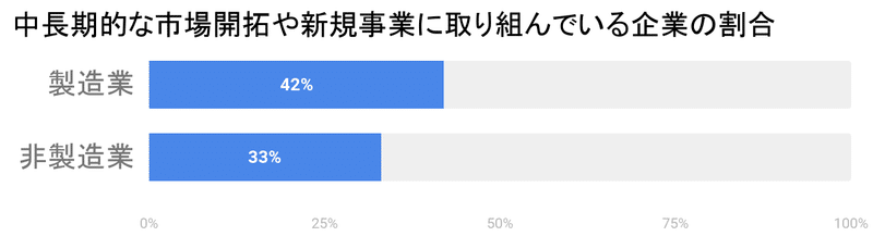 長期的な市場開拓や