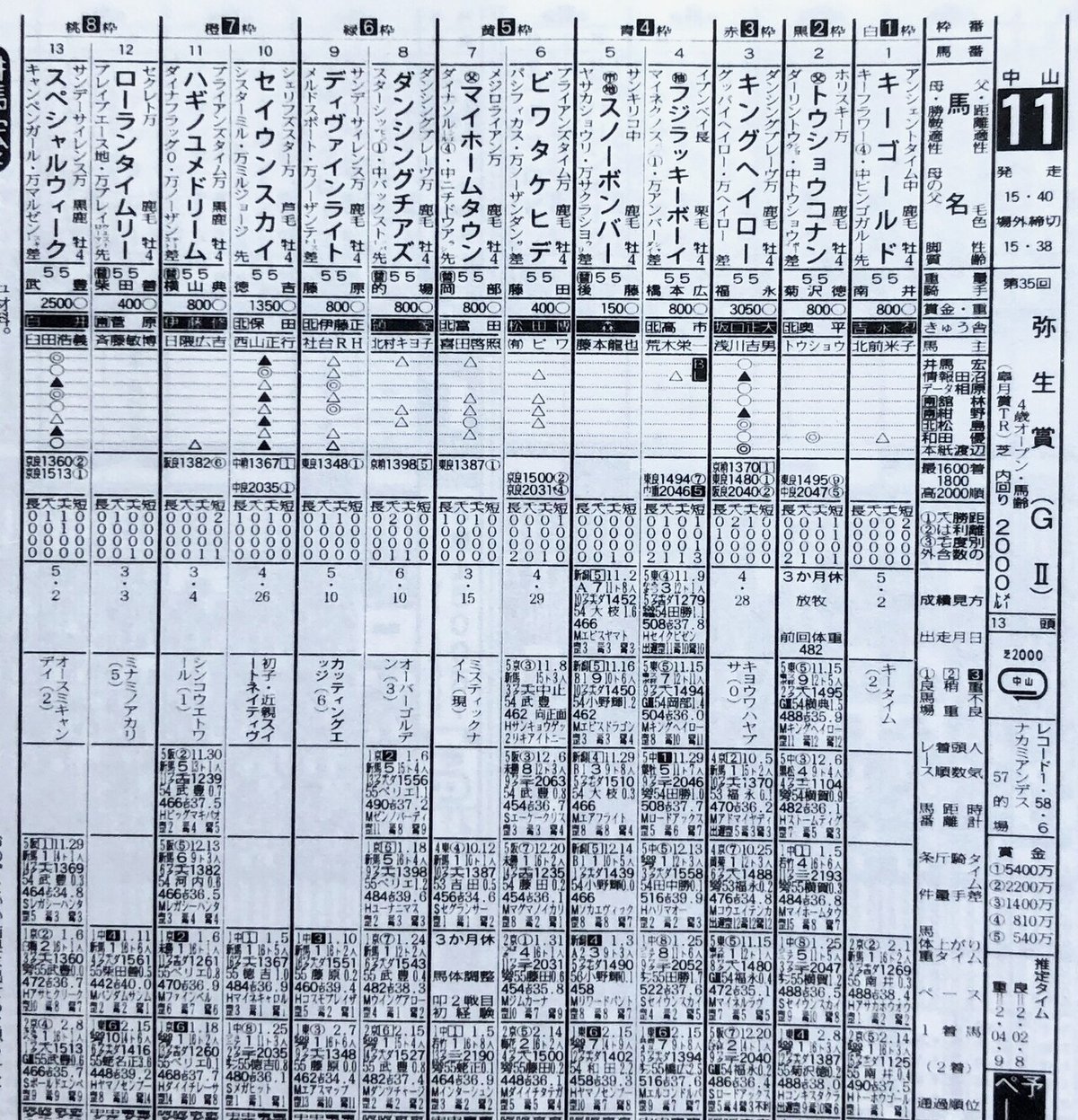 弥生賞・馬柱