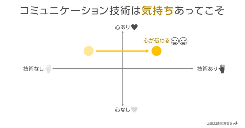 【図解1422,1423】コミュニケーション技術は「気持ち」あってこそ