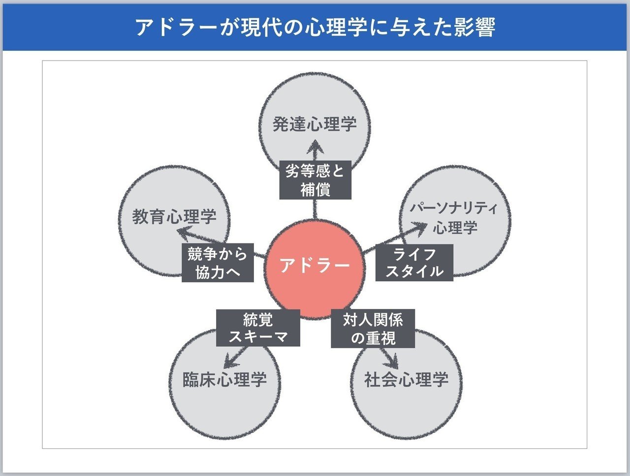 アドラー心理学入門 11 アドラー心理学のユニークな人間観は多くの心理学領域に影響を与えた 向後千春 Note