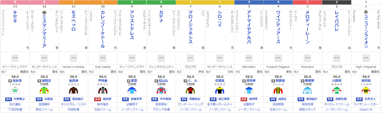 馬は語らず、出馬表は語る タイム偏差出馬表 – SANADA BLOG