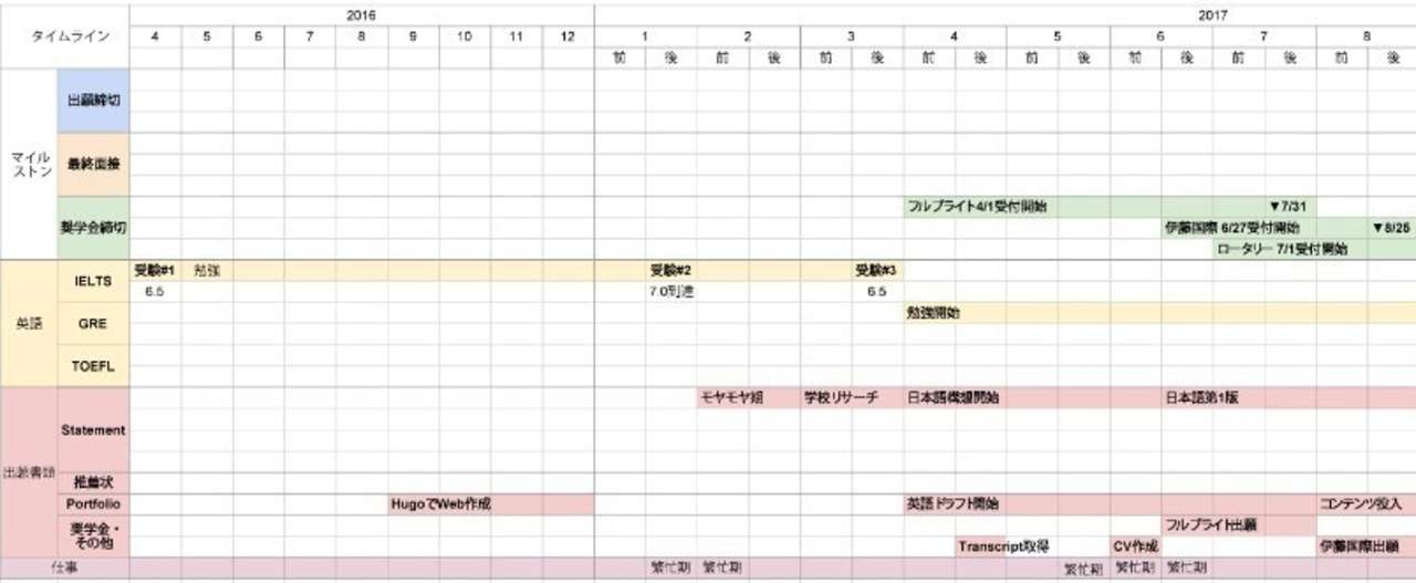 海外デザイン留学タイムライン