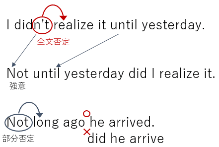 理屈で学ぶ英文法 倒置 2つめは疑問文形の倒置 これは全文否定の否定語等を文頭に出して気持ちを強めて詠嘆文を作ります Kj Notes Note