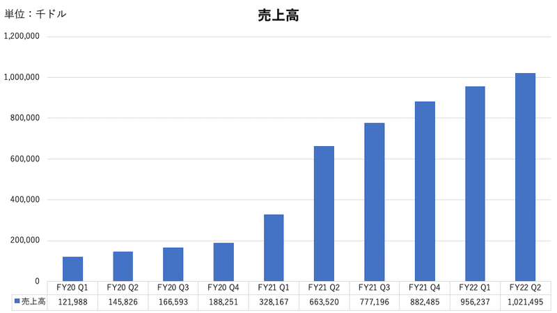 Zoom, Inc. 売上高