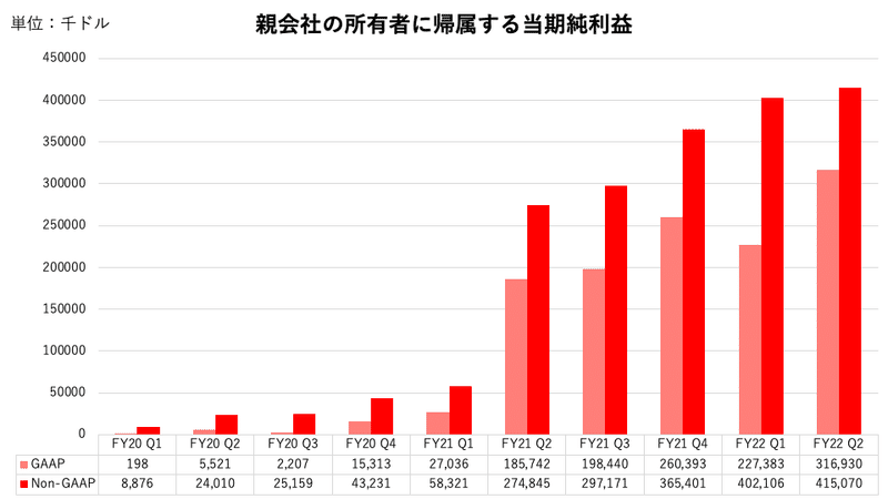 Zoom, Inc. 当期純利益