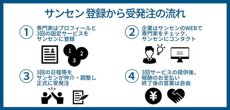 サンセン登録者の流れ