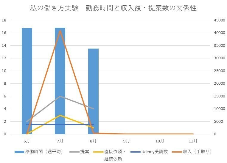 LAB実験３ヶ月目