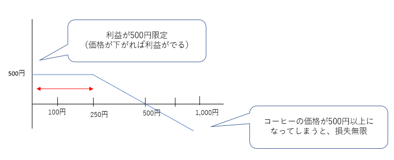 珈琲チケットにみるデリバティブ取引 ドクダミツコ Note 珈琲チケットにみるデリバティブ取引 ドクダミツコ Note