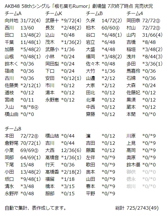Akb48 58thシングル 根も葉もrumor 劇場盤 7次終了時点 完売状況 Kloi Note
