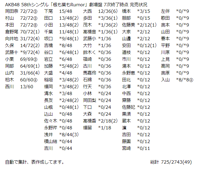 Akb48 58thシングル 根も葉もrumor 劇場盤 7次終了時点 完売状況 Kloi Note