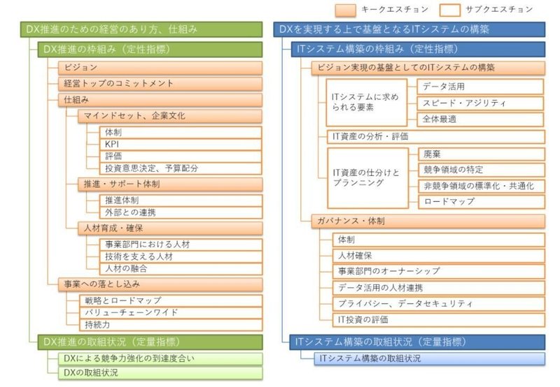 2019年経産省DX推進インデックス