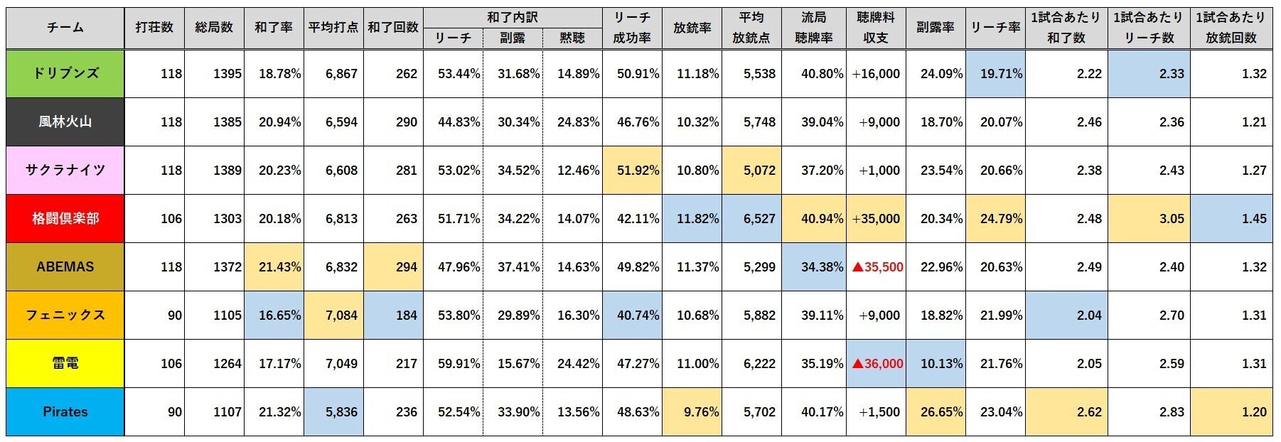 Mリーグレビュー Konami麻雀格闘倶楽部編 Mリーグ成績速報 非公式 Note Mリーグレビュー Konami麻雀格闘倶楽部編 Mリーグ成績速報 非公式 Note