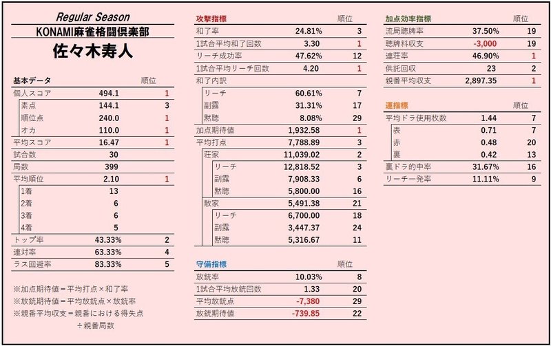 Mリーグレビュー Konami麻雀格闘倶楽部編 Mリーグ成績速報 非公式 Note