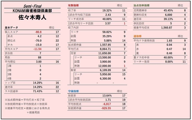 Mリーグレビュー Konami麻雀格闘倶楽部編 Mリーグ成績速報 非公式 Note Mリーグレビュー Konami麻雀格闘倶楽部編 Mリーグ成績速報 非公式 Note