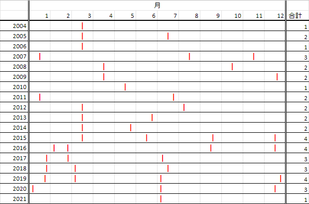 デュエマの新殿堂時期の規則性 丁寧 Note