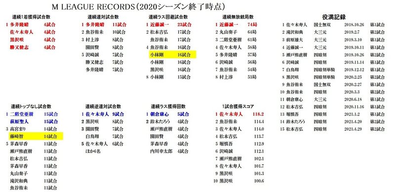 Mリーグレビュー Konami麻雀格闘倶楽部編 Mリーグ成績速報 非公式 Note Mリーグレビュー Konami麻雀格闘倶楽部編 Mリーグ成績速報 非公式 Note