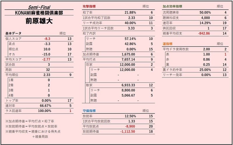Mリーグレビュー Konami麻雀格闘倶楽部編 Mリーグ成績速報 非公式 Note Mリーグレビュー Konami麻雀格闘倶楽部編 Mリーグ成績速報 非公式 Note