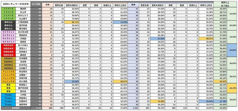 レギュラー打点分布