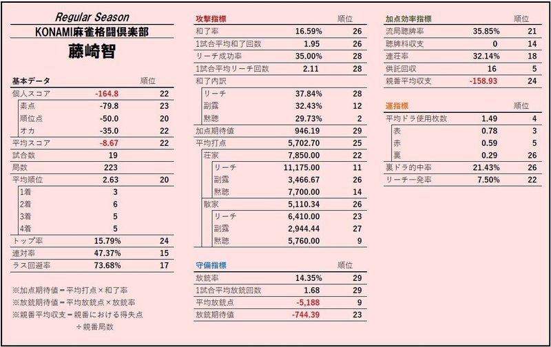 Mリーグレビュー Konami麻雀格闘倶楽部編 Mリーグ成績速報 非公式 Note Mリーグレビュー Konami麻雀格闘倶楽部編 Mリーグ成績速報 非公式 Note