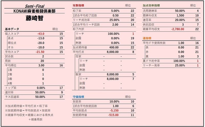 Mリーグレビュー Konami麻雀格闘倶楽部編 Mリーグ成績速報 非公式 Note Mリーグレビュー Konami麻雀格闘倶楽部編 Mリーグ成績速報 非公式 Note