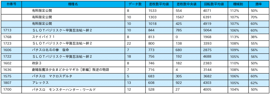 9 2 パラッツォ蕨店 2の付く日 パチスロ統計ガイド Note