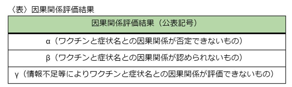 因果関係　αβγ　表