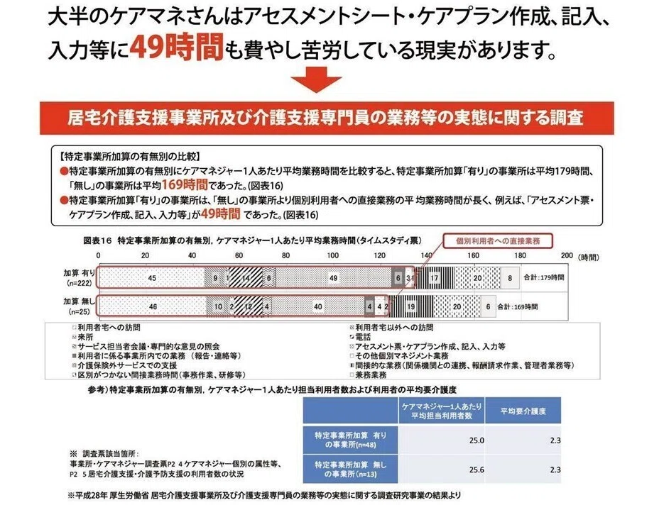 アセスメント時間66％カット｜山田方式ケアプラン構造〔Y.C.S.〕