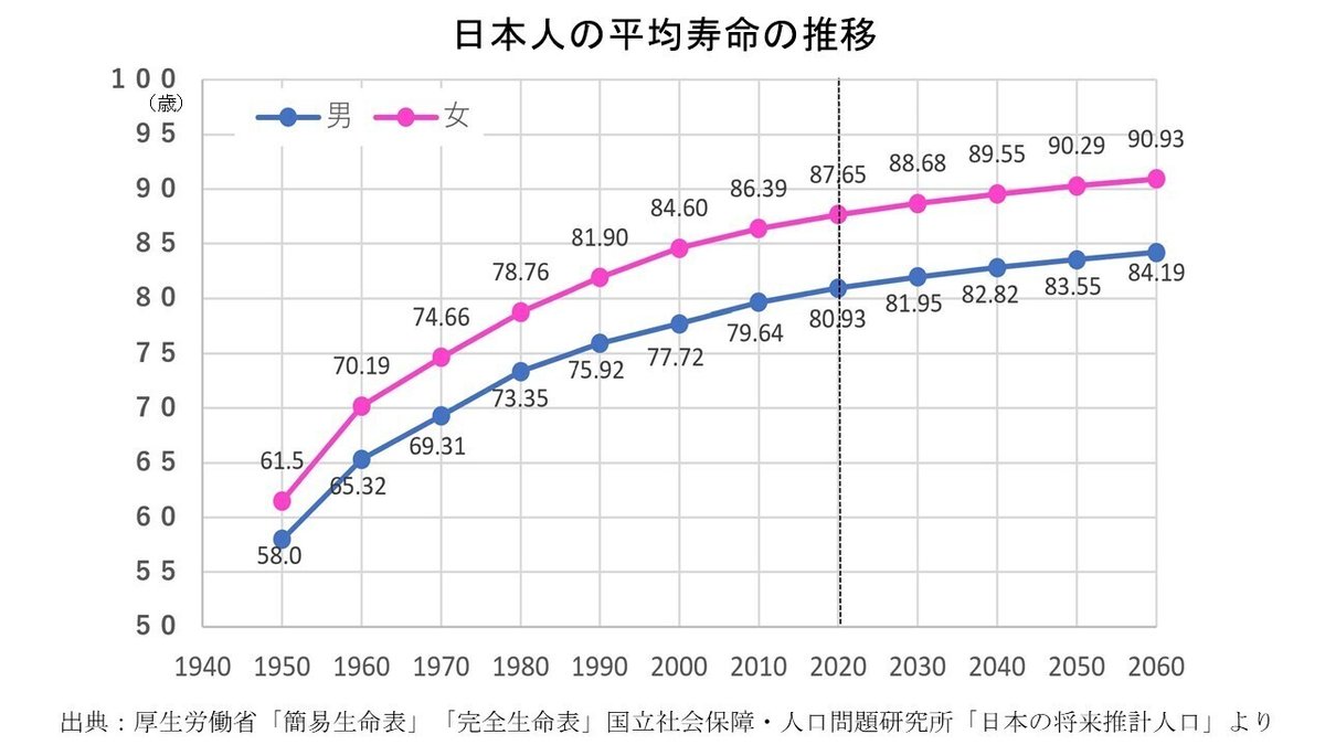 健康寿命０