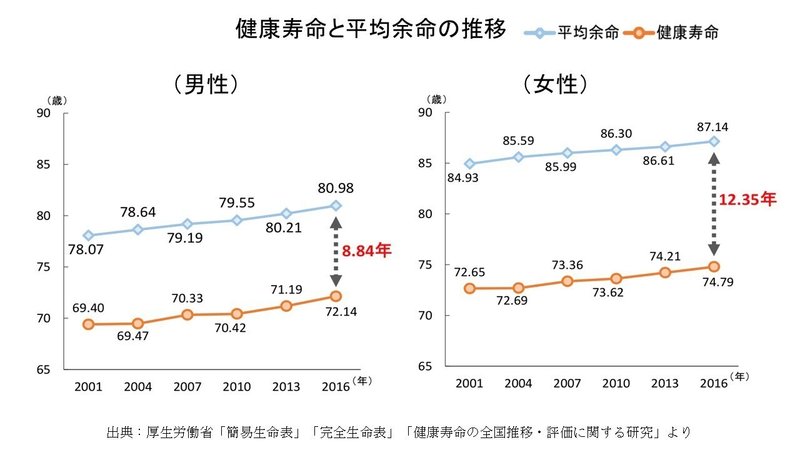 健康寿命２