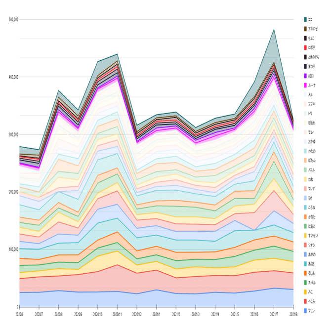 ホロライブ衰退論は本当なのか まーがり Note