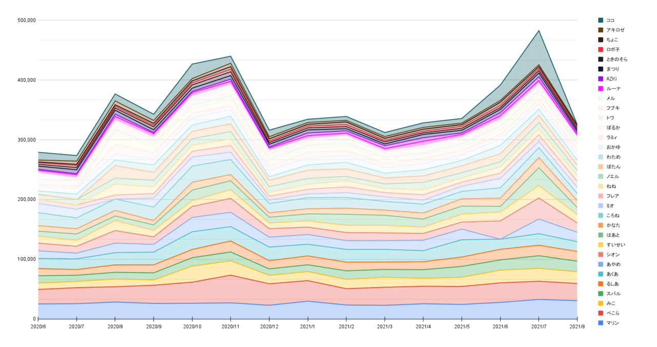 ホロライブ衰退論は本当なのか まーがり Note ホロライブ衰退論は本当なのか まーがり Note