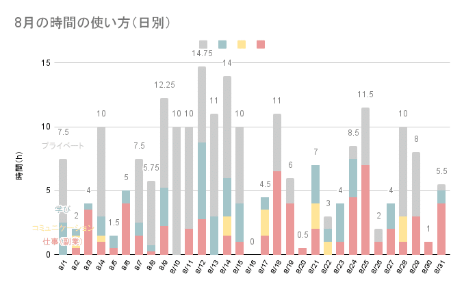 8月の時間の使い方（日別）