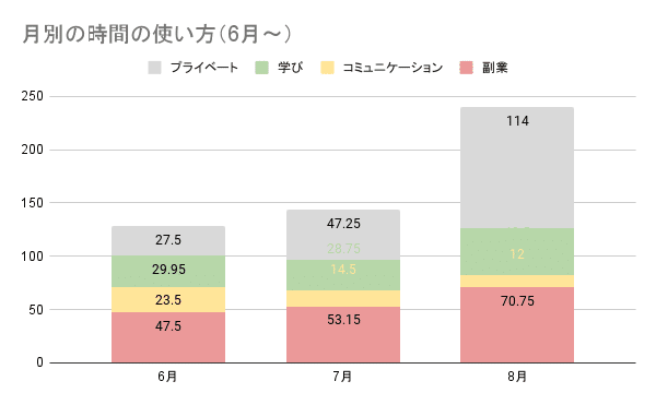 月別の時間の使い方（6月〜）