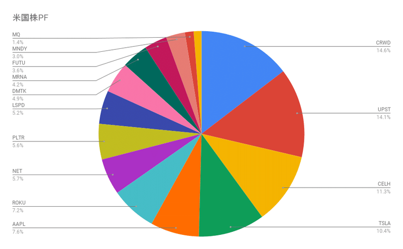 米国株PF (1)