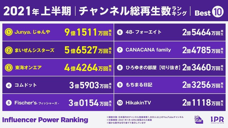 チャンネル総再生数