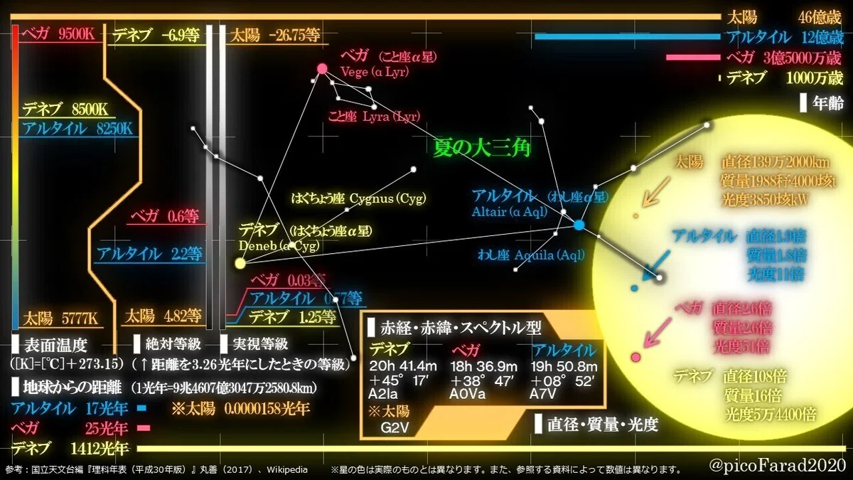 夏の大三角｜ピコファラド pico Farad