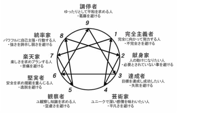 エニアグラムで自分のタイプを知ろう 葛西飛鳥 Note