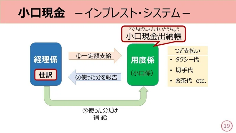 小口現金出納帳 補助簿 しぃ Note