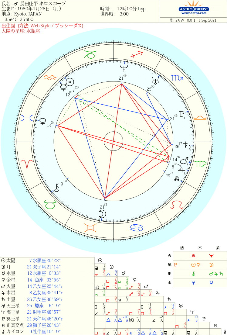 チョコレートプラネットのホロスコープ にしたく Note チョコレートプラネットのホロスコープ にしたく Note