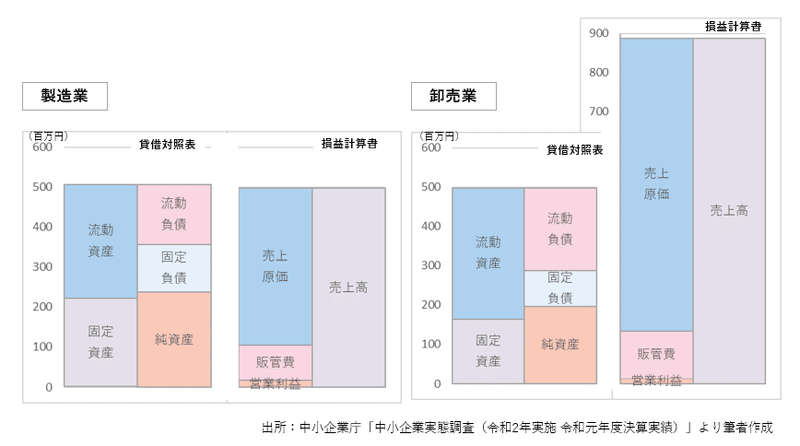 決算書　業界平均2