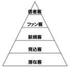 ☆マーケティングピラミッド