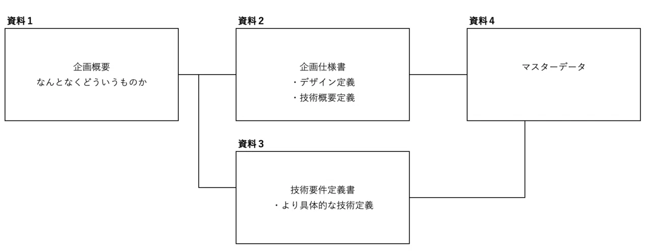ゲーム企画書 仕様書の書き方 フォーマットをご紹介 うきょう フリーゲームプロデューサー兼マーケッター 株スタジオデルタ代表 Note
